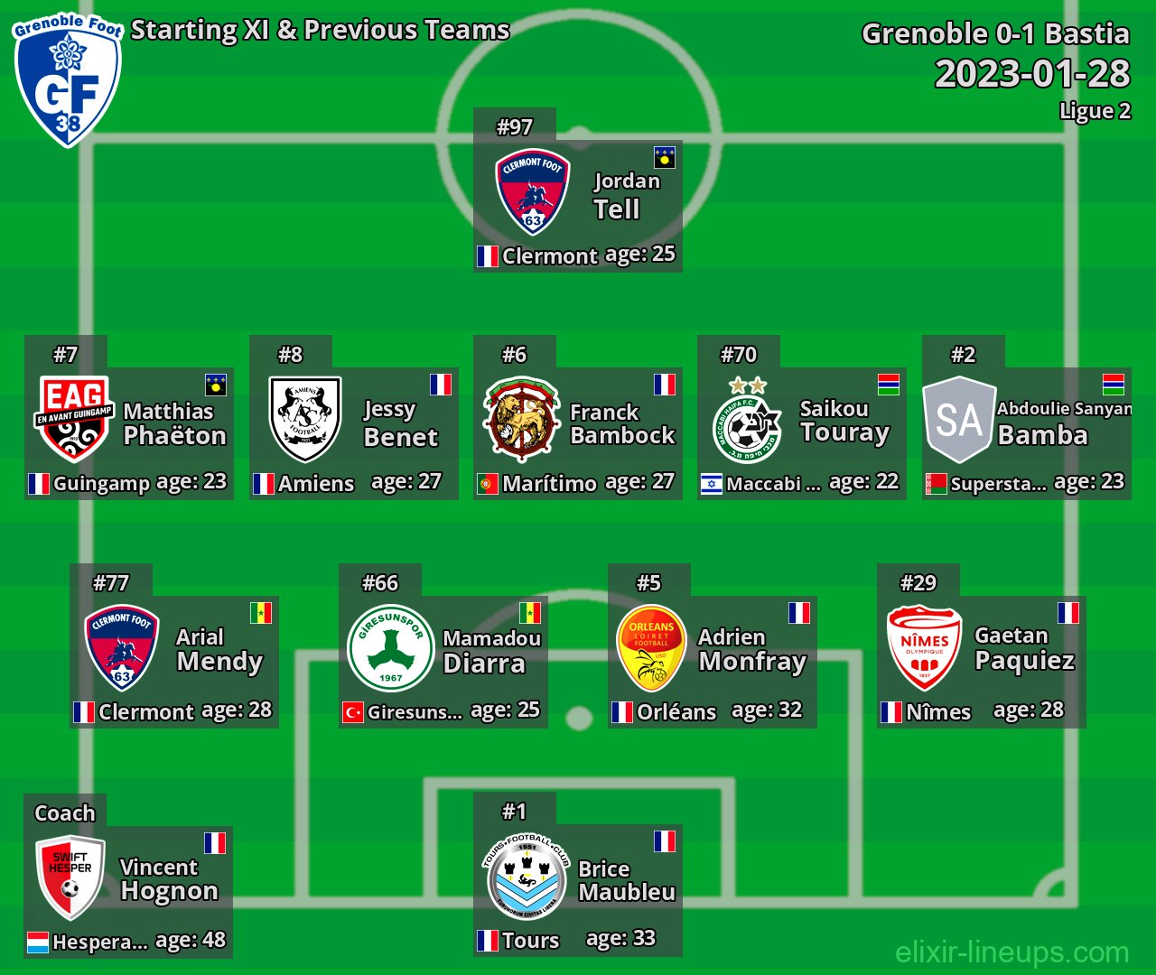Grenoble Starting XI & Previous Teams 2023-01-28