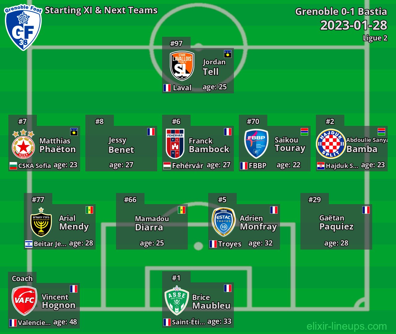 Grenoble Starting XI & Next Teams 2023-01-28