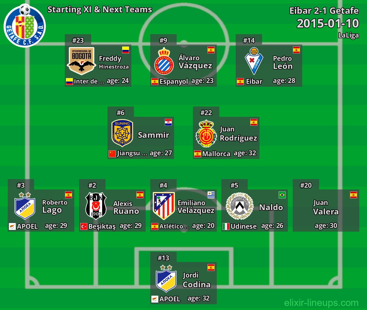 Getafe Starting XI & Next Teams 2015-01-10