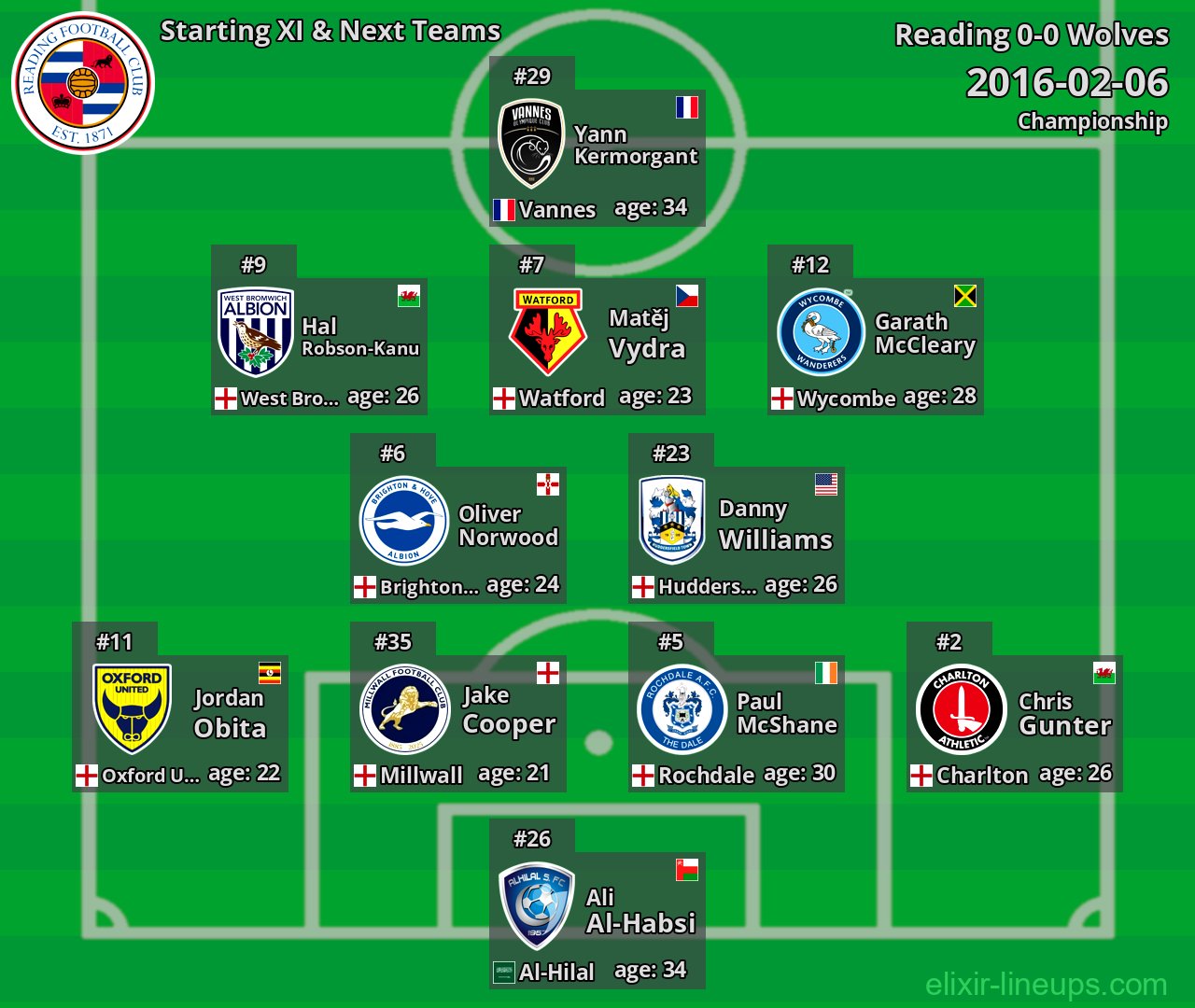 Reading Starting XI & Next Teams 2016-02-06