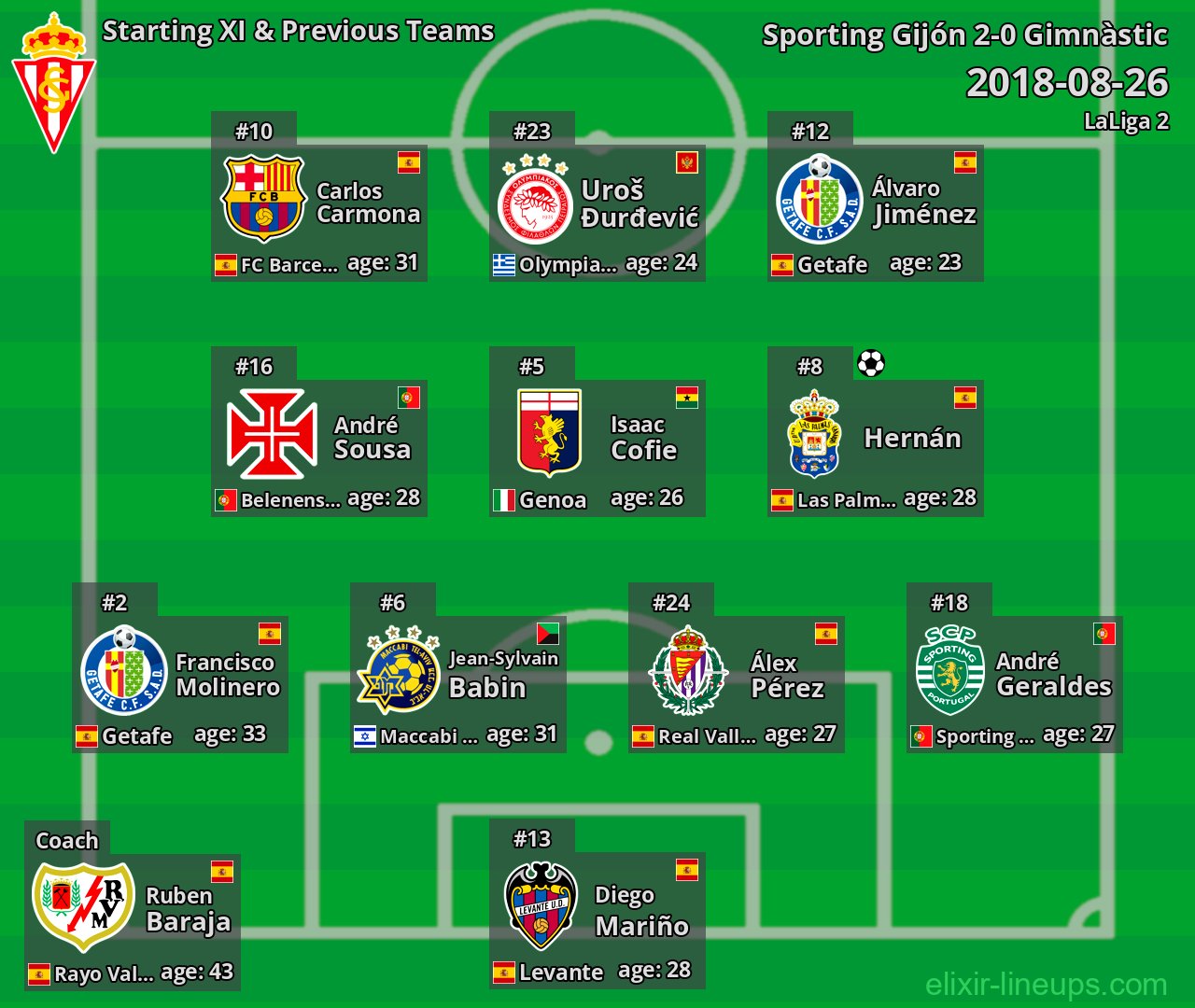 Sporting Gijón Starting XI & Previous Teams 2018-08-26