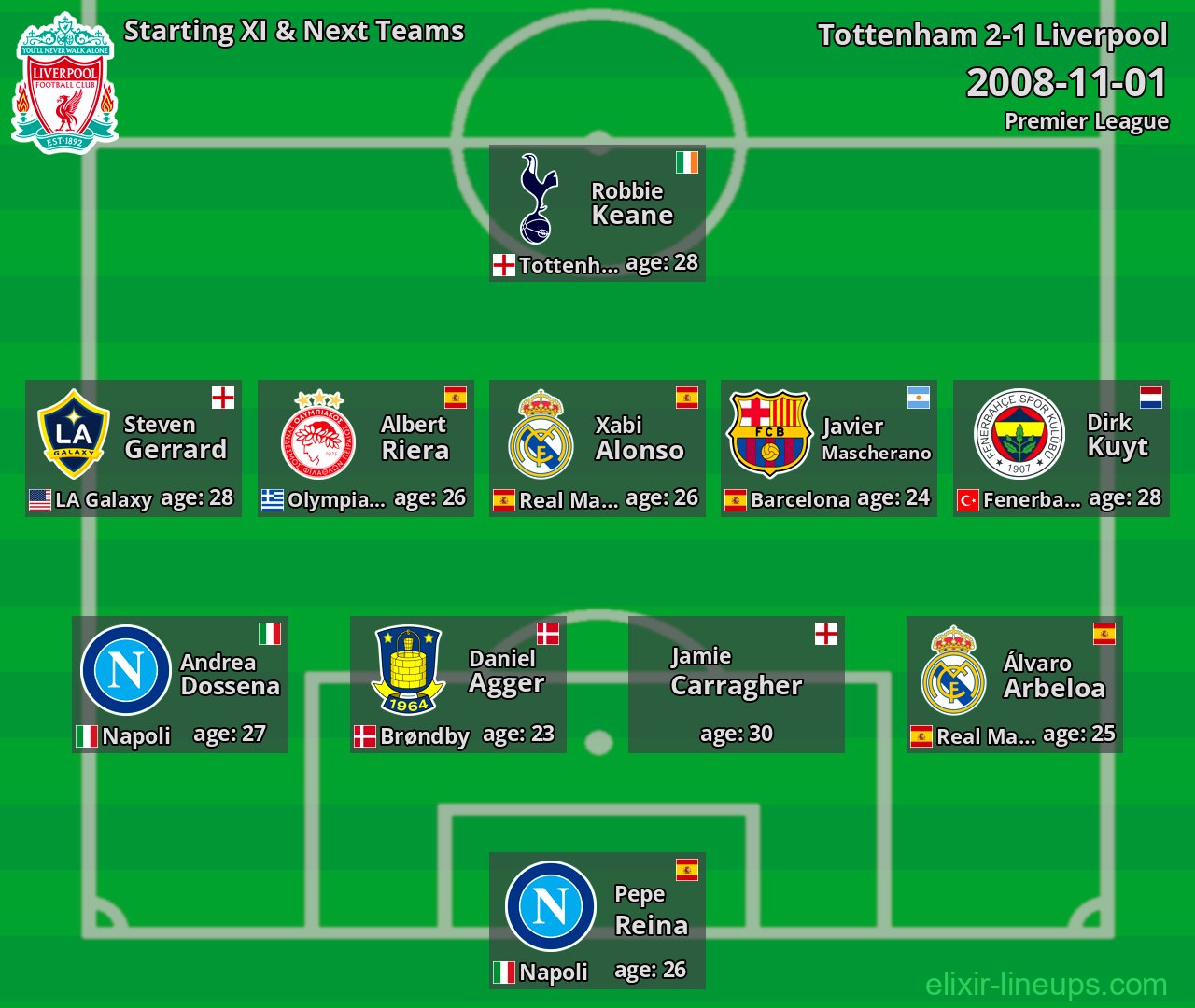 Liverpool Starting XI & Next Teams 2008-11-01