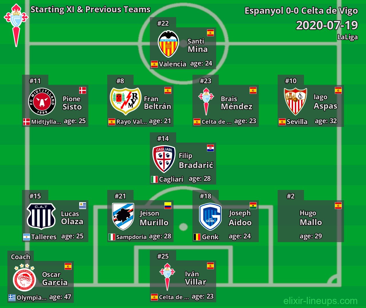 Celta de Vigo Starting XI & Previous Teams 2020-07-19