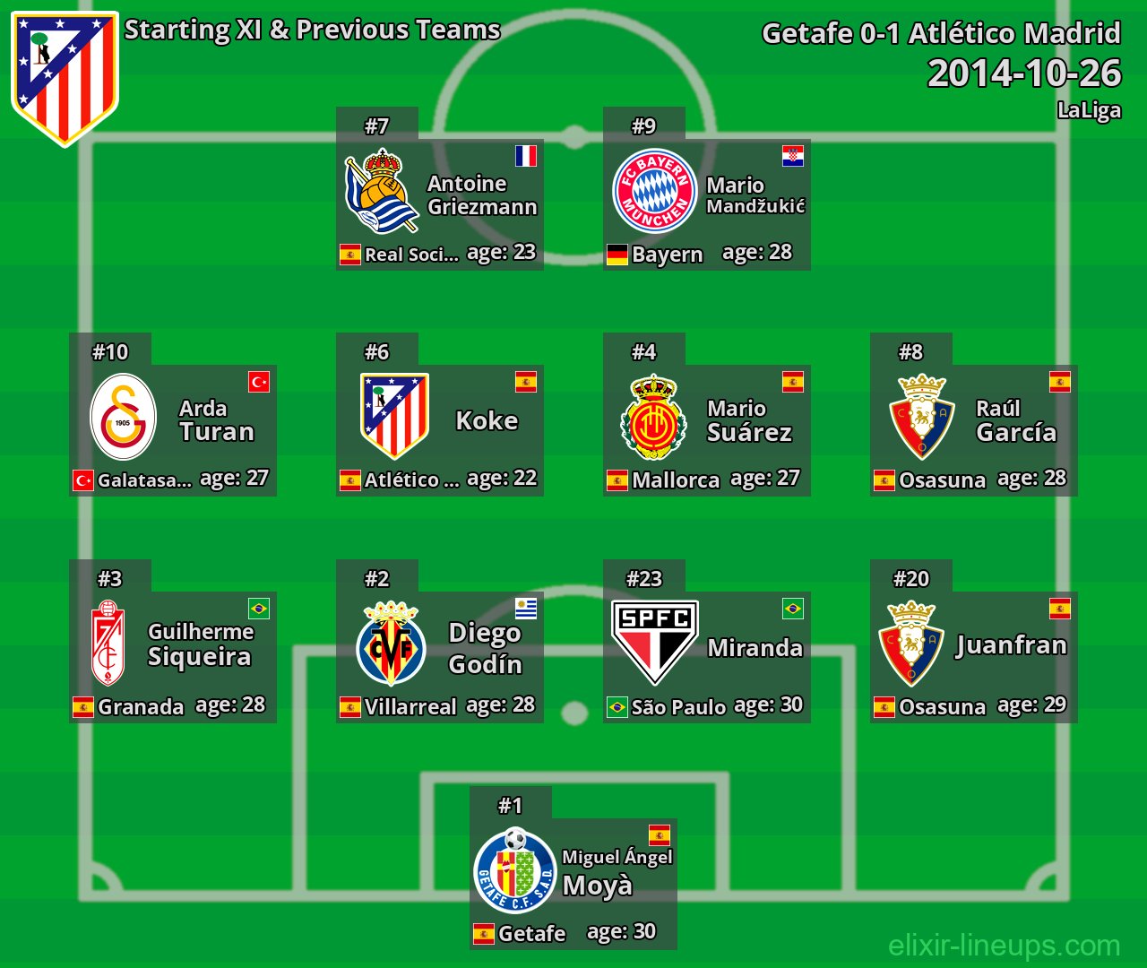 Atlético Madrid Starting XI & Previous Teams 2014-10-26