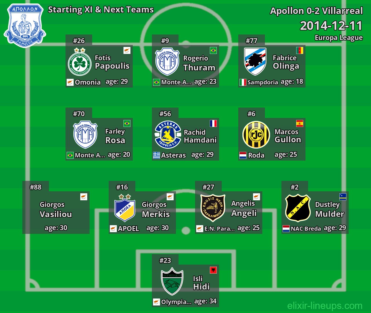 Apollon Starting XI & Next Teams 2014-12-11