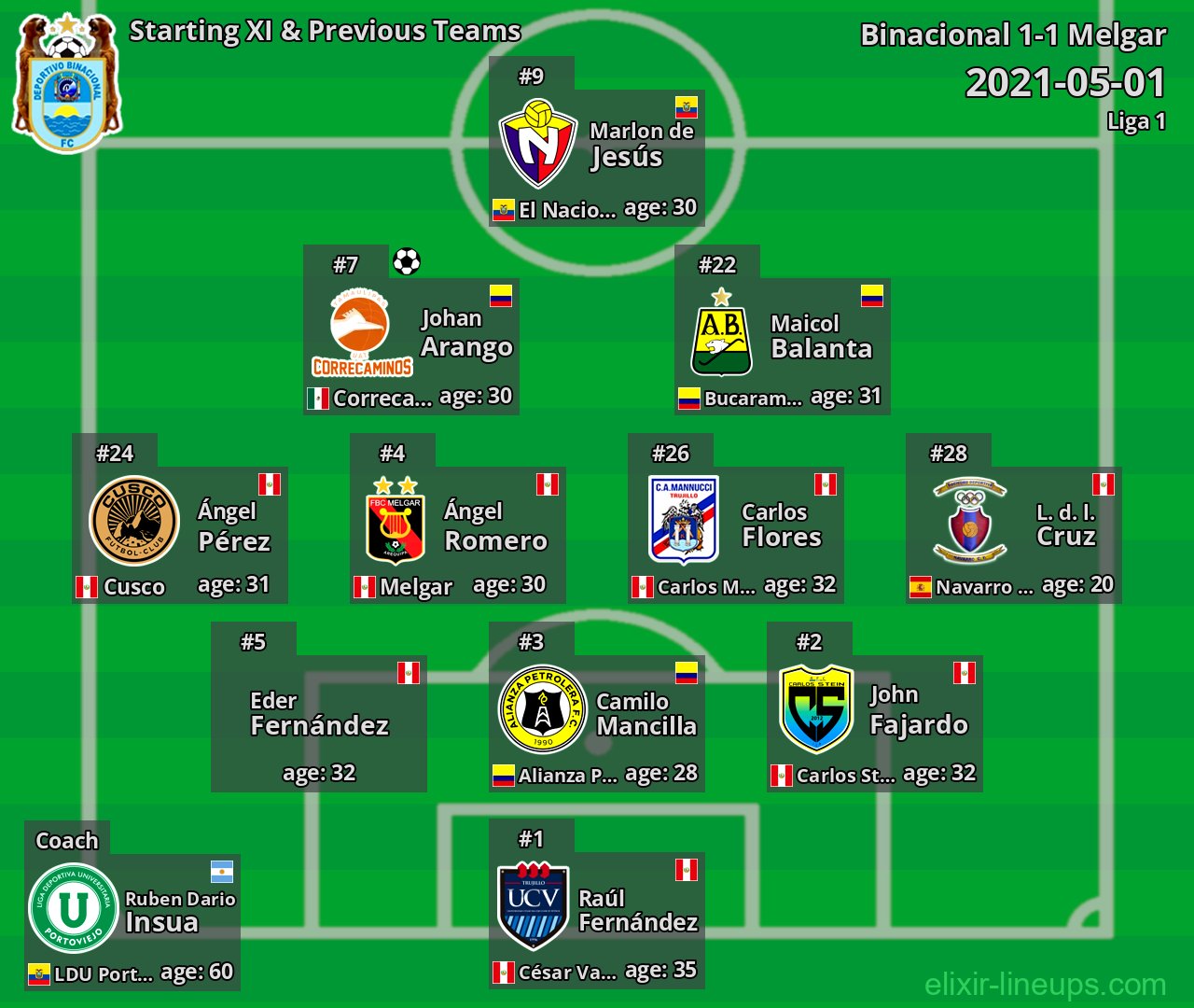 Binacional Starting XI & Previous Teams 2021-05-01