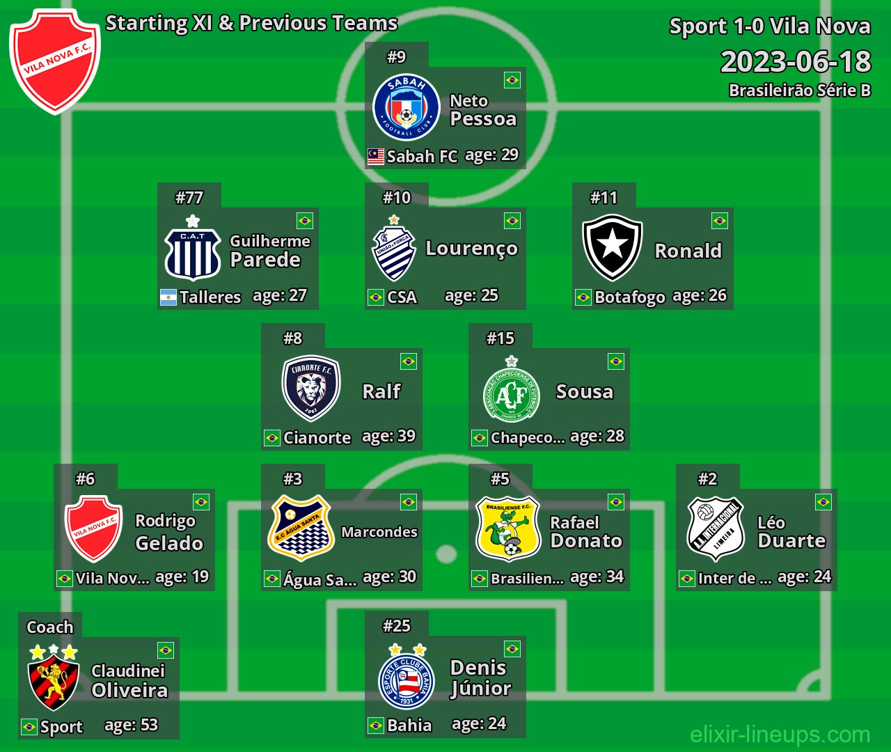 Vila Nova Starting XI & Previous Teams 2023-06-18