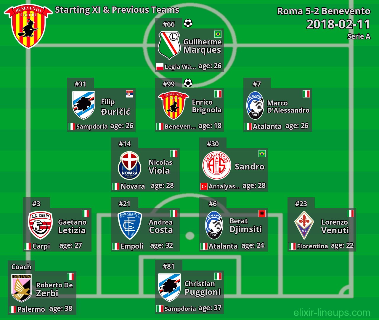 Benevento Starting XI & Previous Teams 2018-02-11