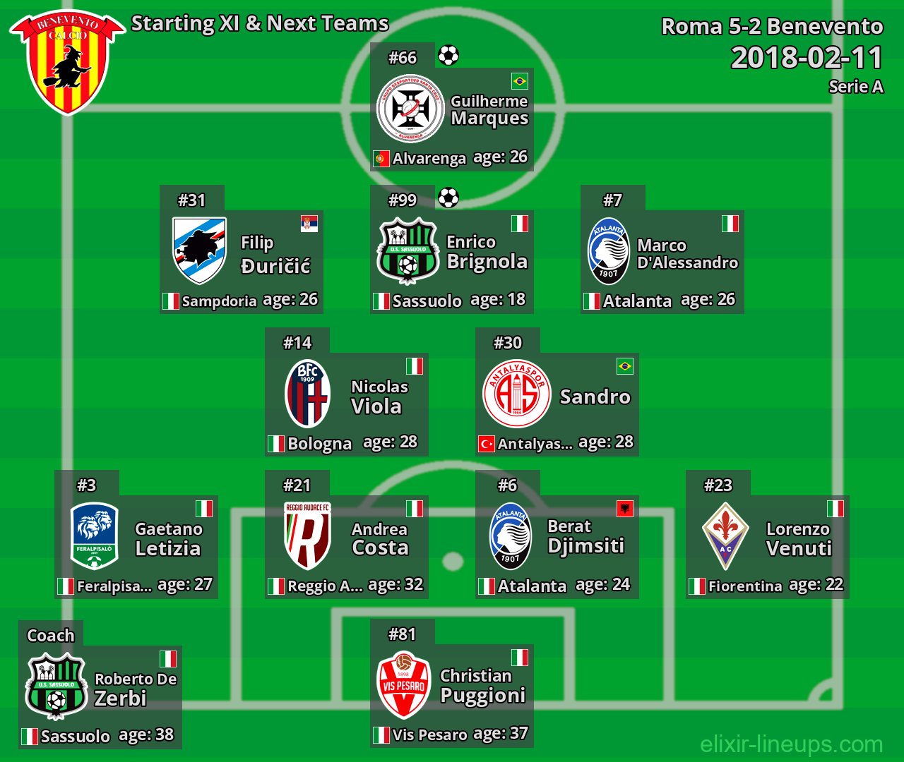 Benevento Starting XI & Next Teams 2018-02-11