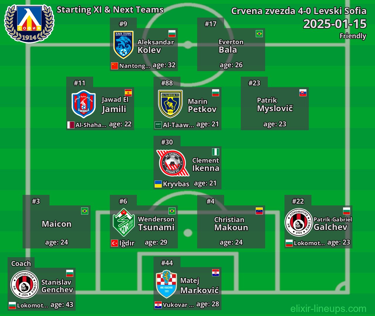 Levski Sofia Starting XI & Next Teams 2025-01-15