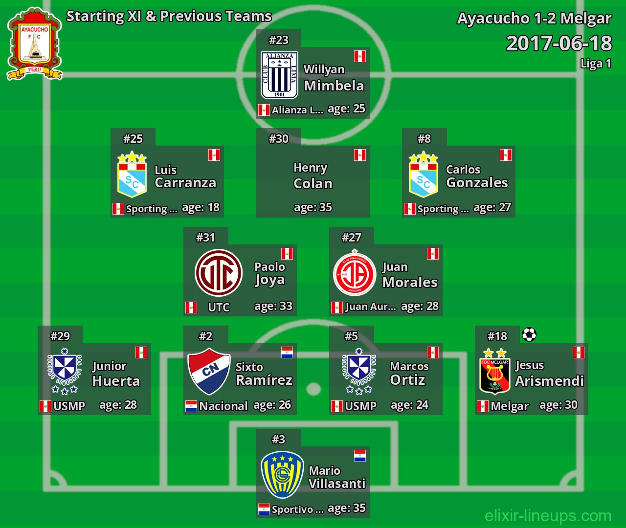 Ayacucho Starting XI & Previous Teams 2017-06-18