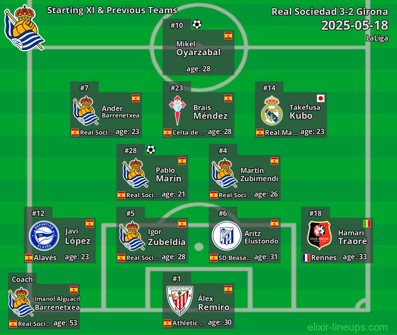 Real Sociedad Starting XI & Previous Teams 2025-05-18