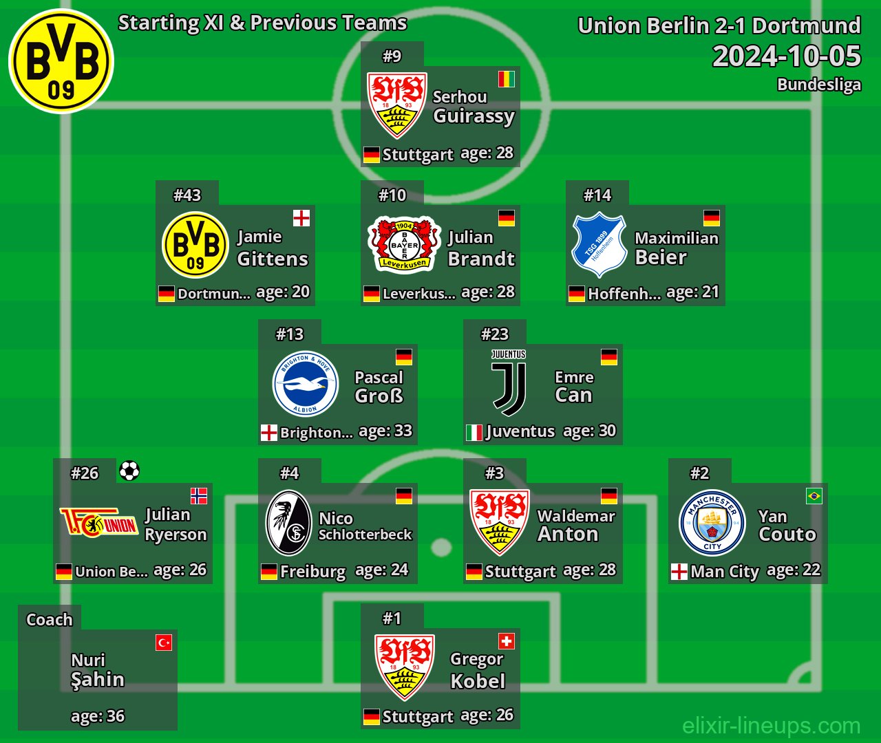 Dortmund Starting XI & Previous Teams 2024-10-05