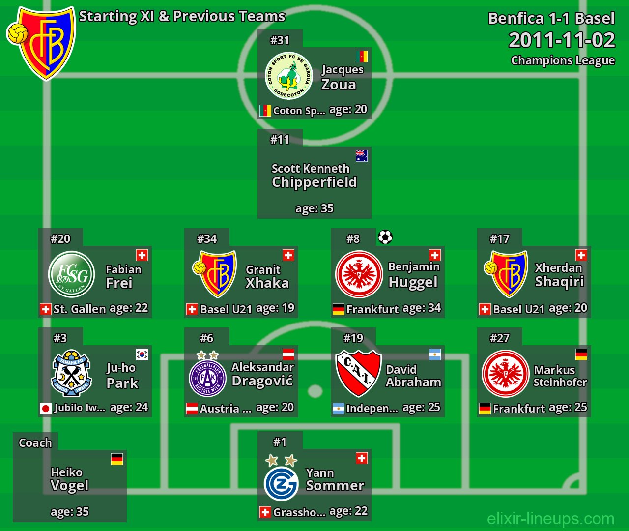 Basel Starting XI & Previous Teams 2011-11-02