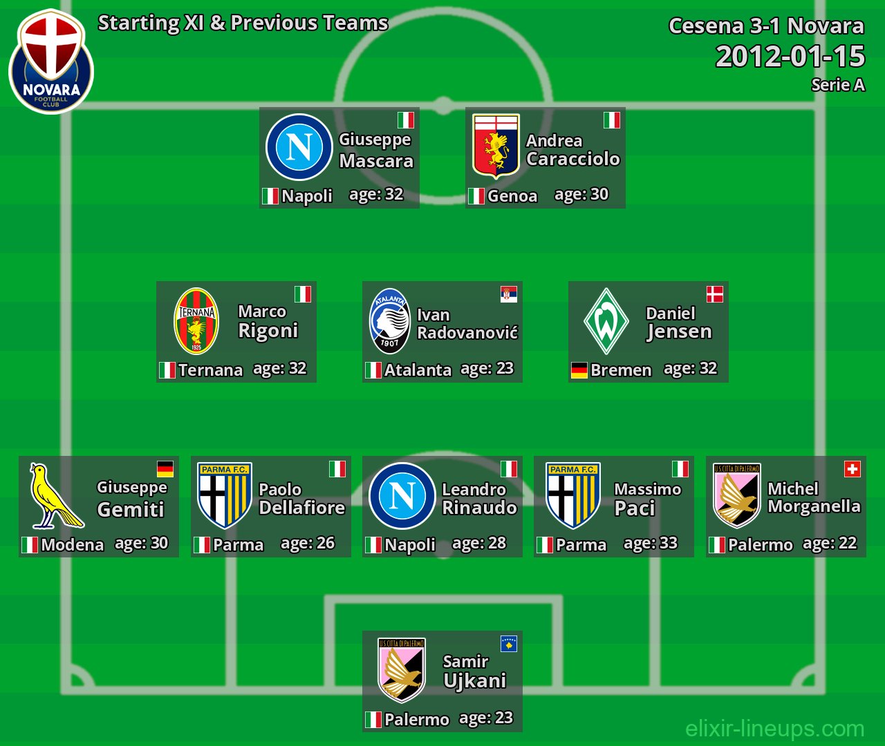 Novara Starting XI & Previous Teams 2012-01-15
