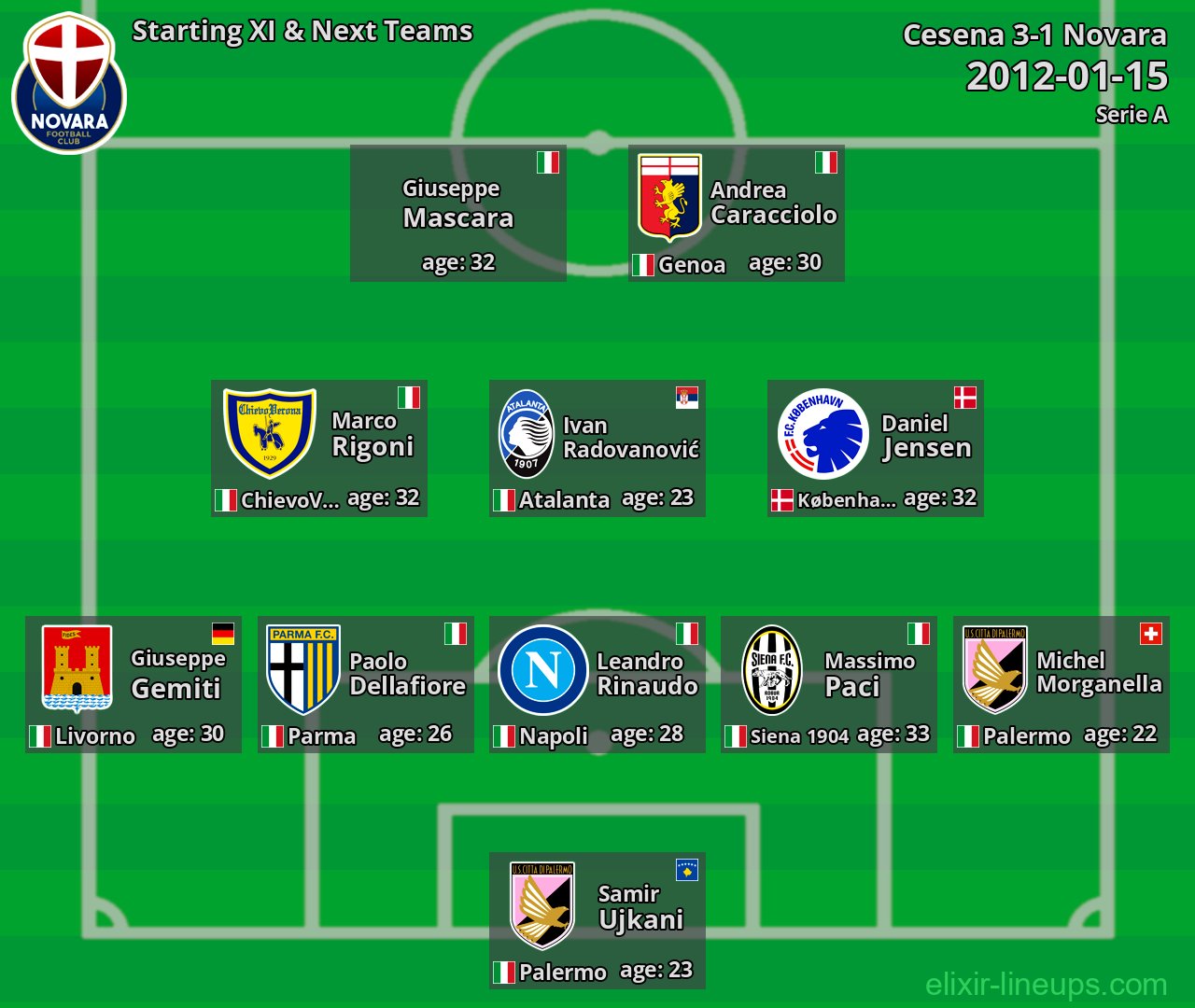 Novara Starting XI & Next Teams 2012-01-15