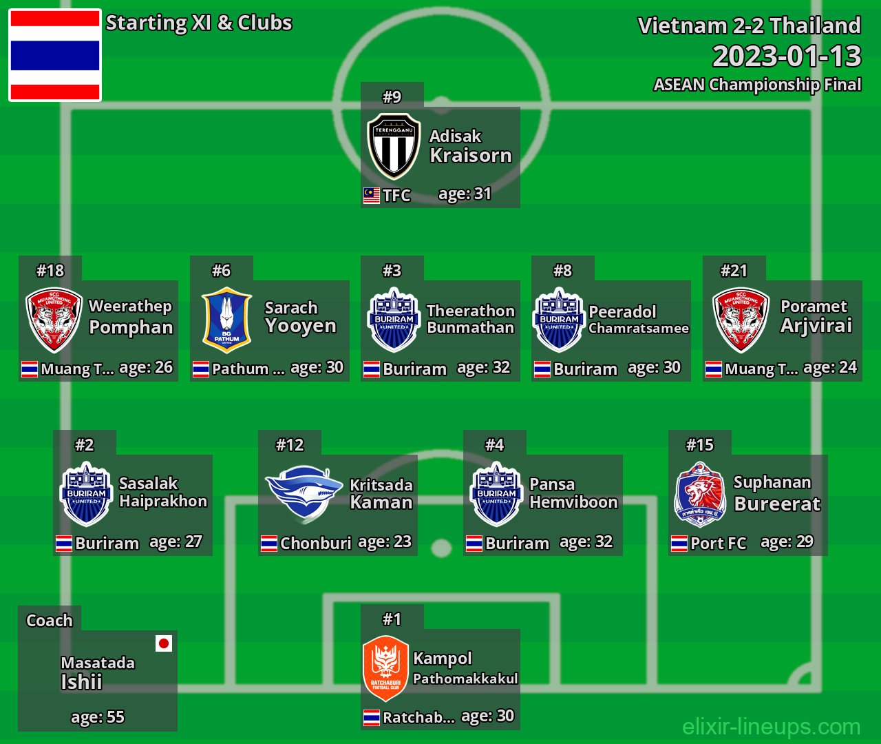 Thailand Starting XI 2023-01-13