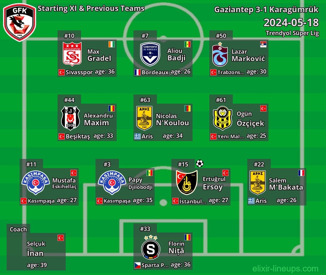 Gaziantep Starting XI & Previous Teams 2024-05-18