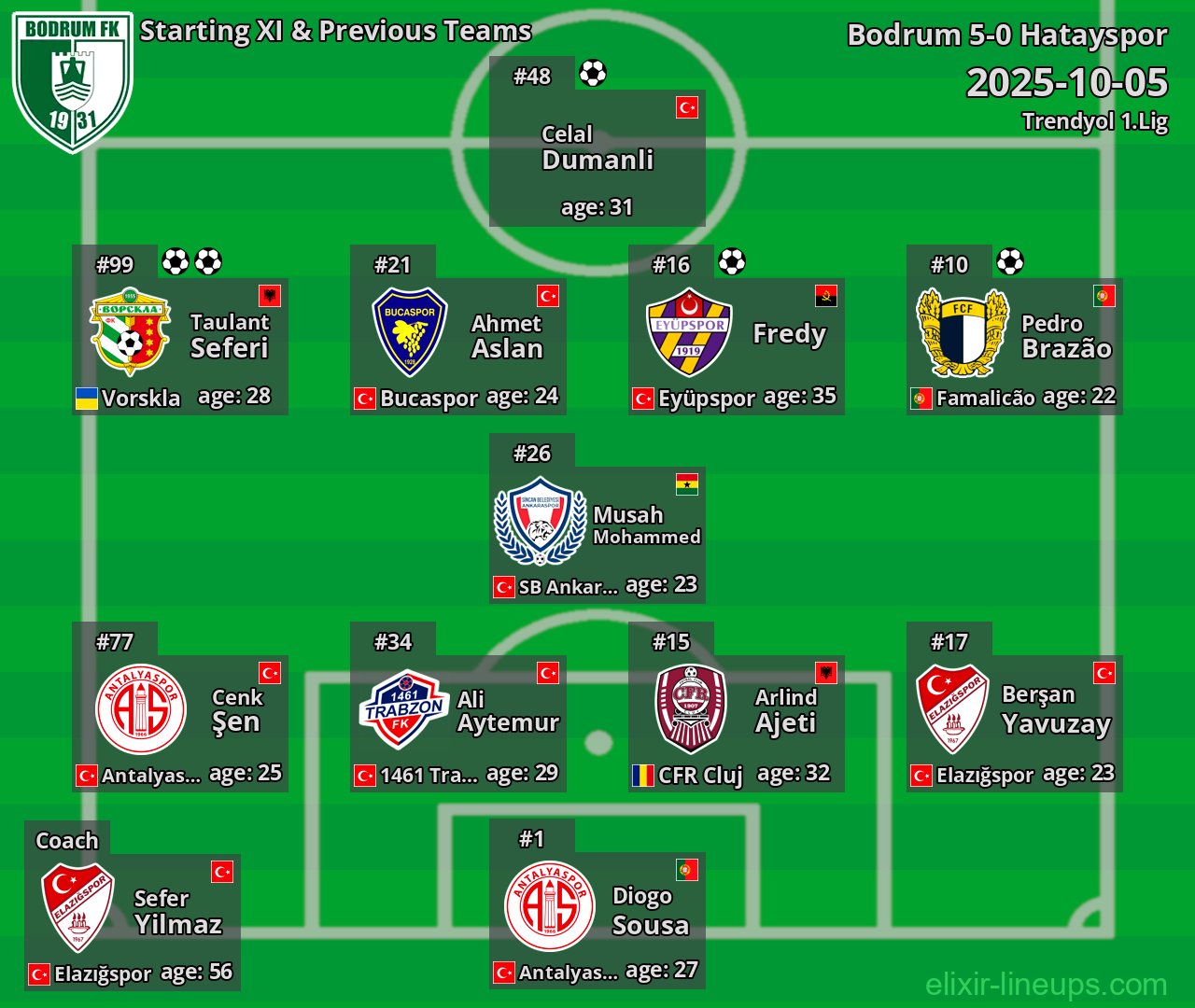 Bodrum Starting XI & Previous Teams 2025-10-05