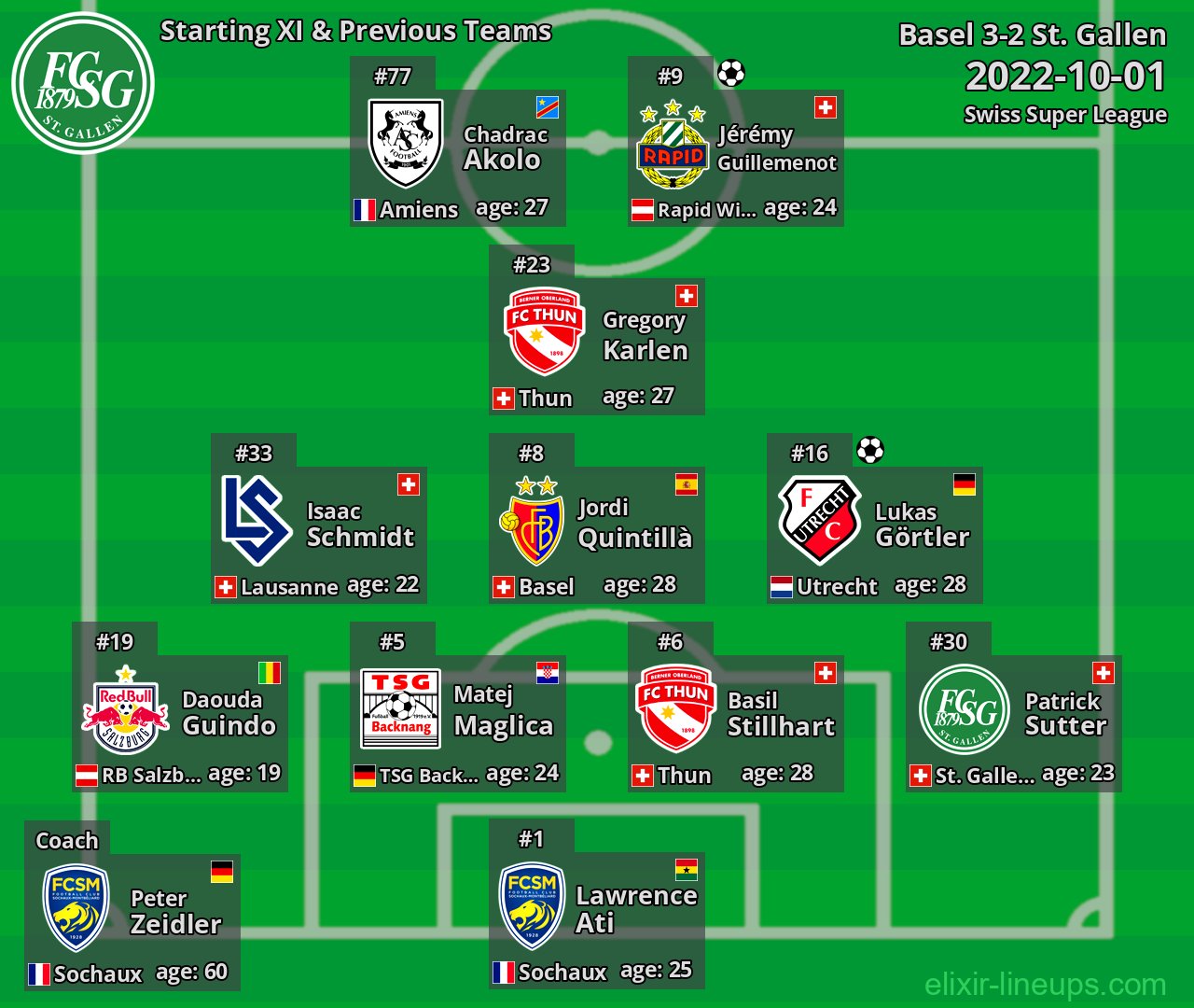 St. Gallen Starting XI & Previous Teams 2022-10-01