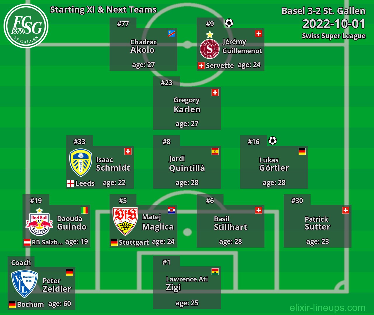 St. Gallen Starting XI & Next Teams 2022-10-01