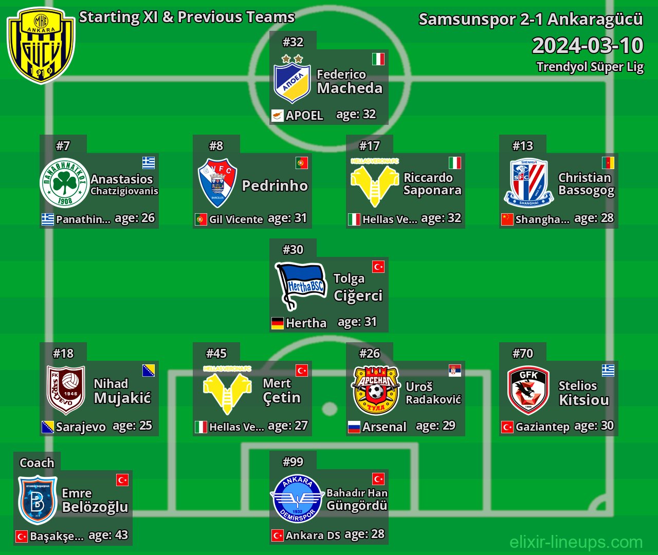 Ankaragücü Starting XI & Previous Teams 2024-03-10