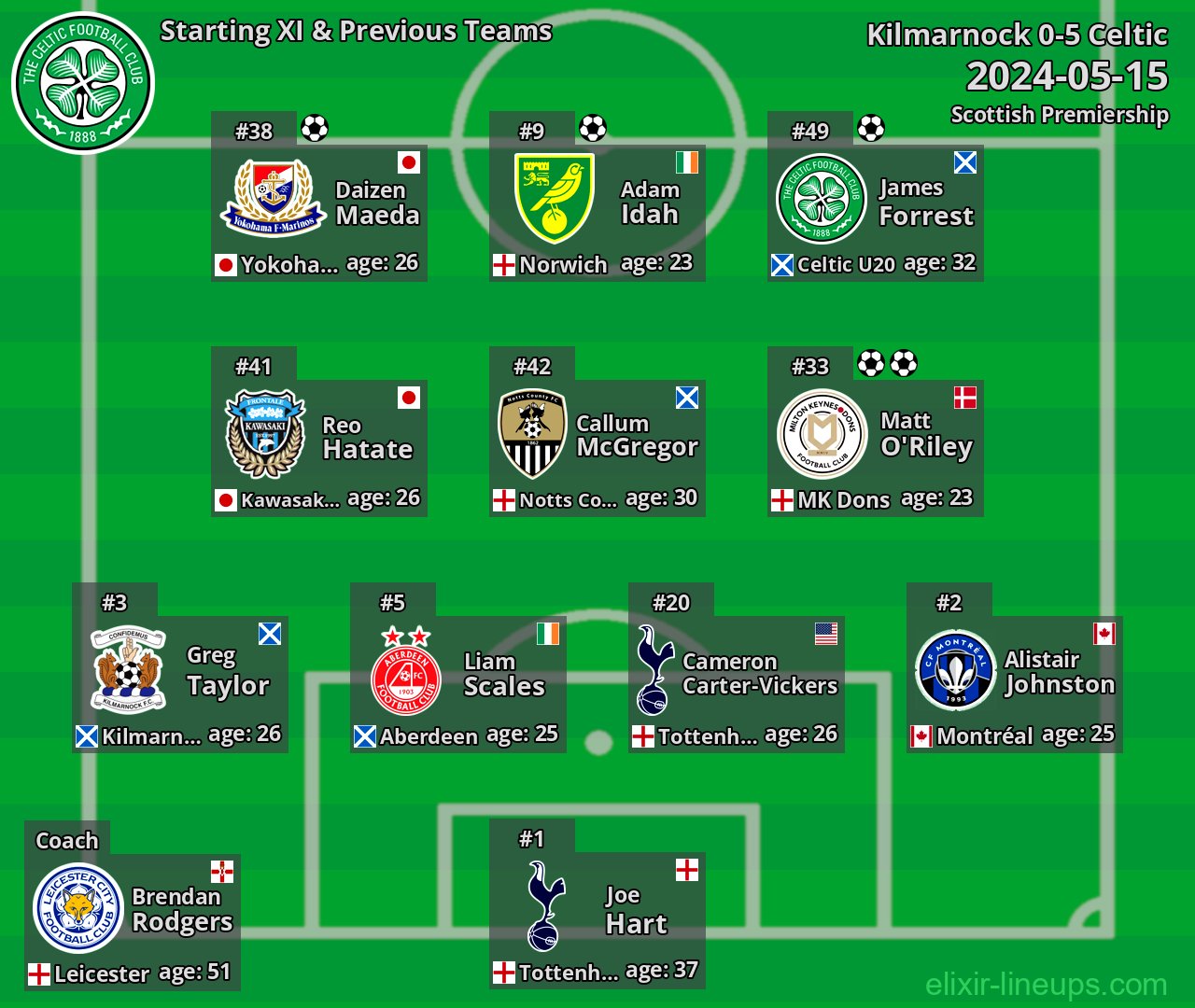 Celtic Starting XI & Previous Teams 2024-05-15