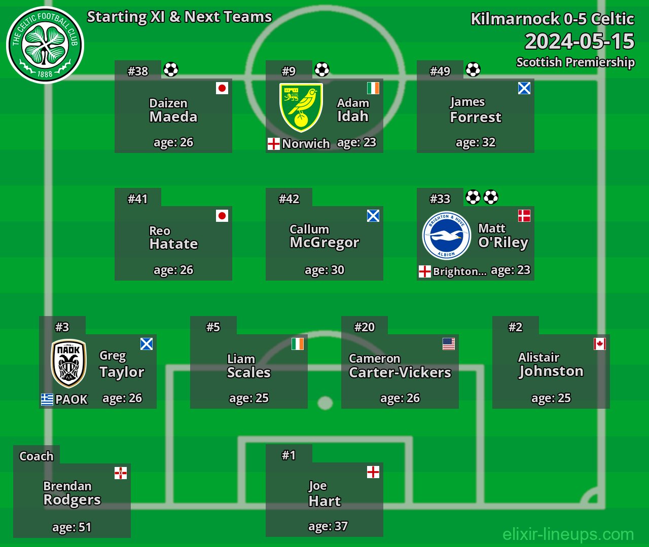 Celtic Starting XI & Next Teams 2024-05-15