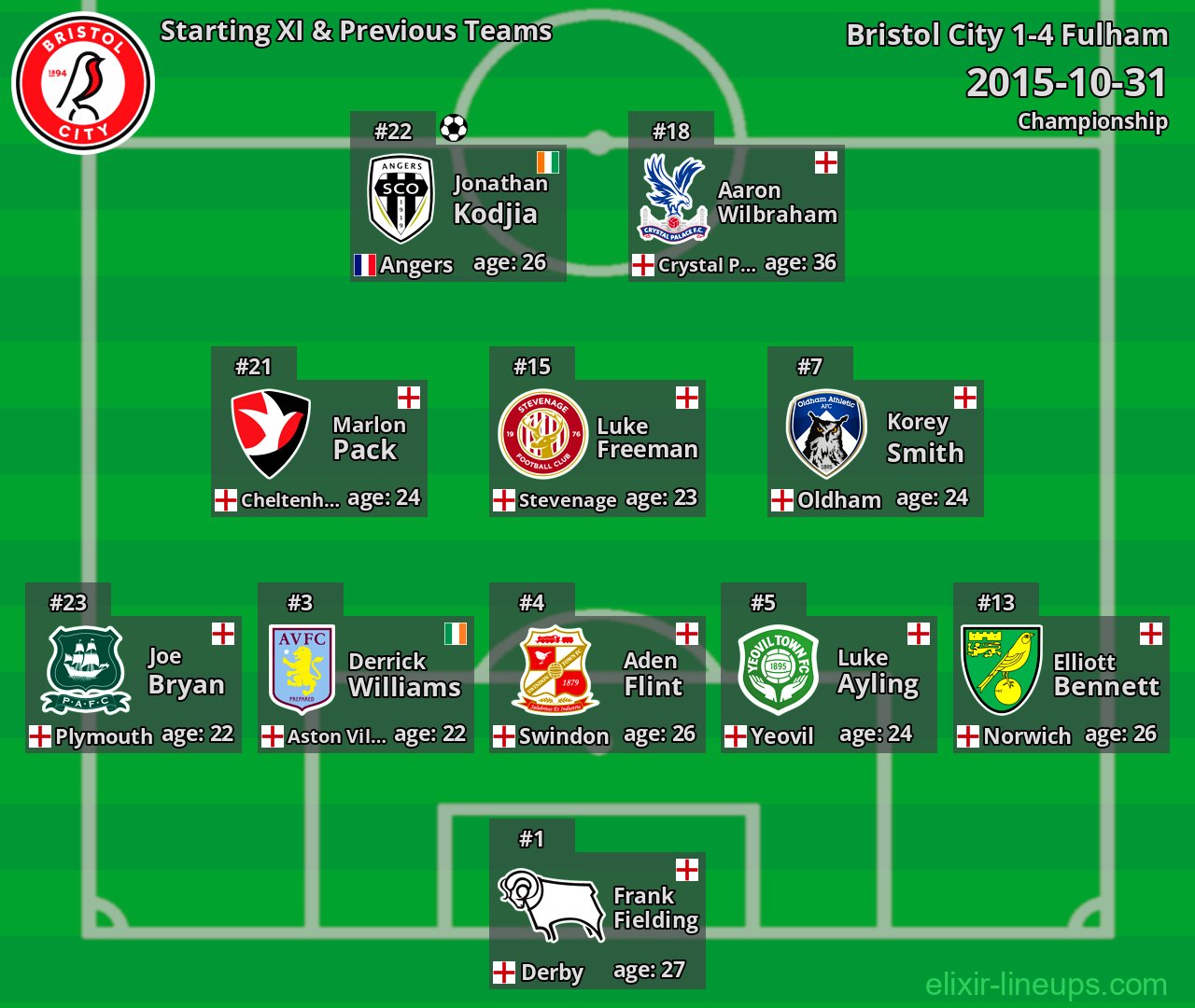 Bristol City Starting XI & Previous Teams 2015-10-31