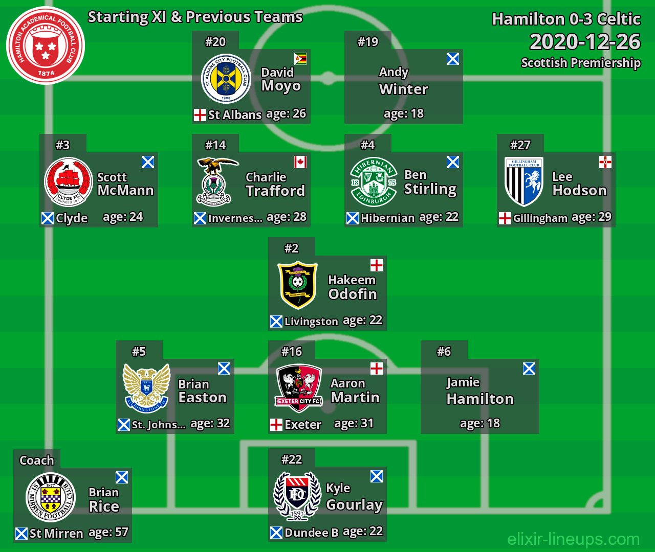 Hamilton Starting XI & Previous Teams 2020-12-26