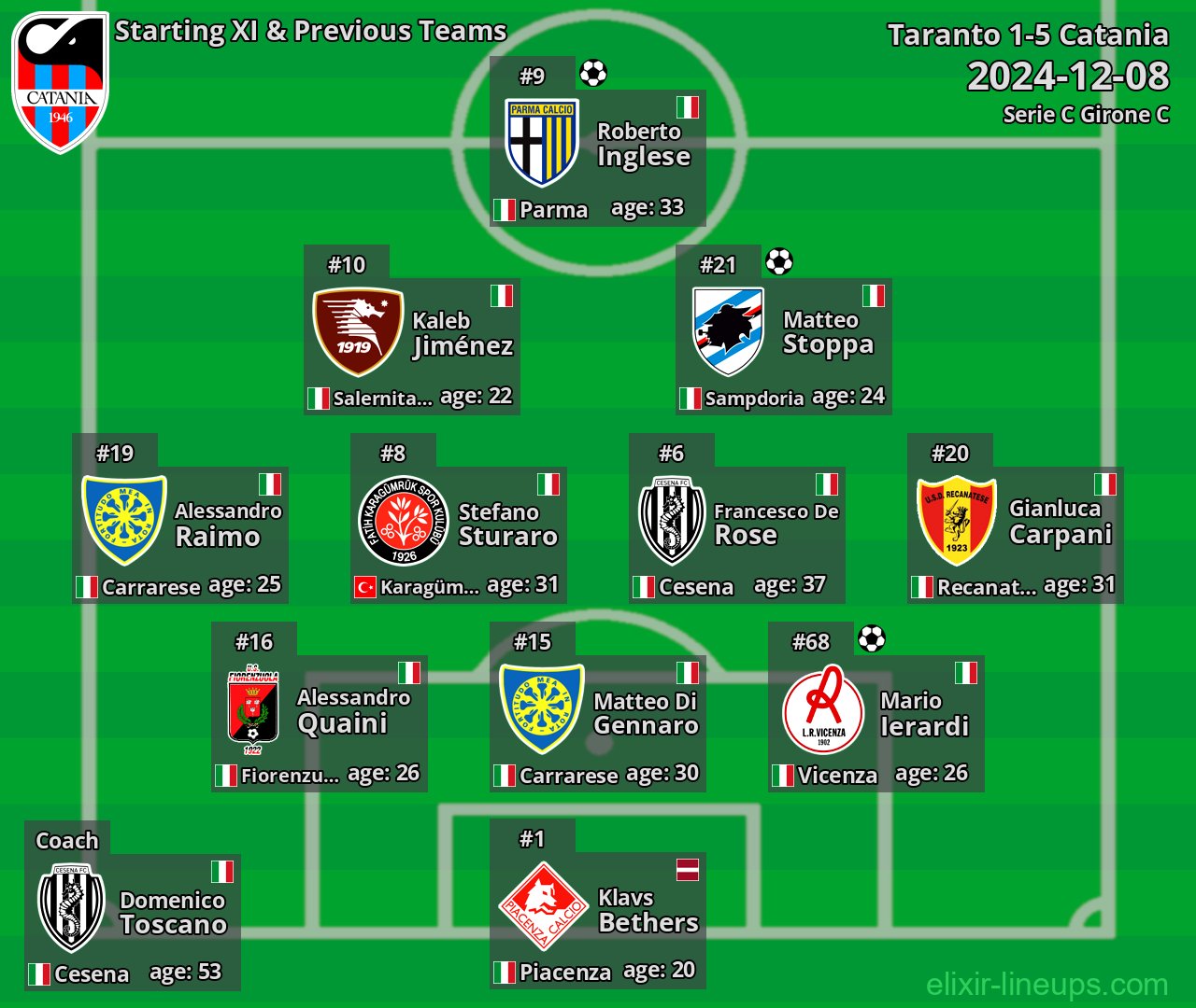 Catania Starting XI & Previous Teams 2024-12-08