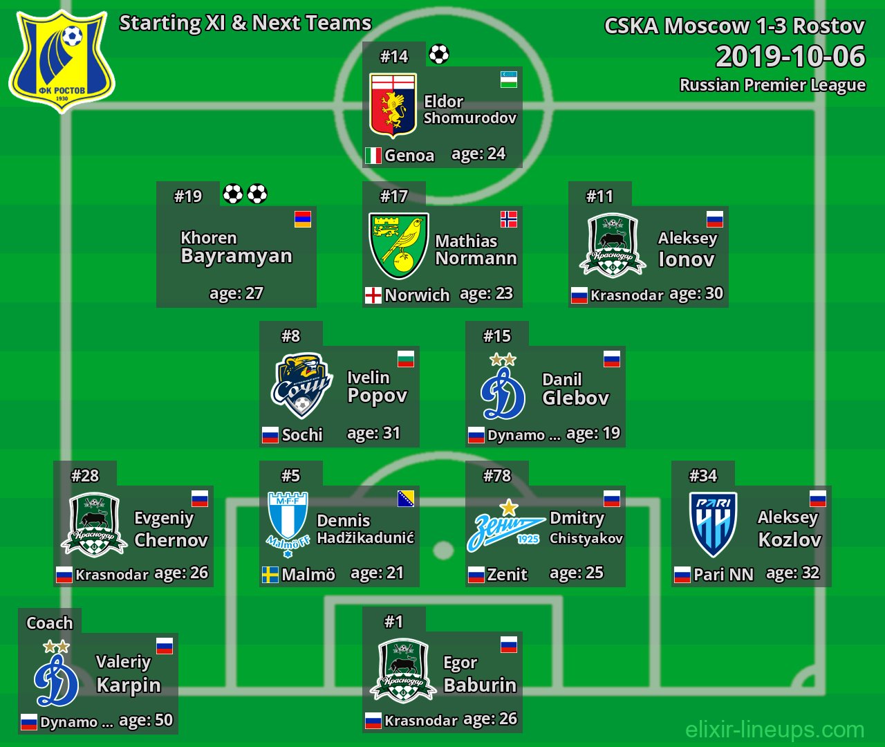 Rostov Starting XI & Next Teams 2019-10-06