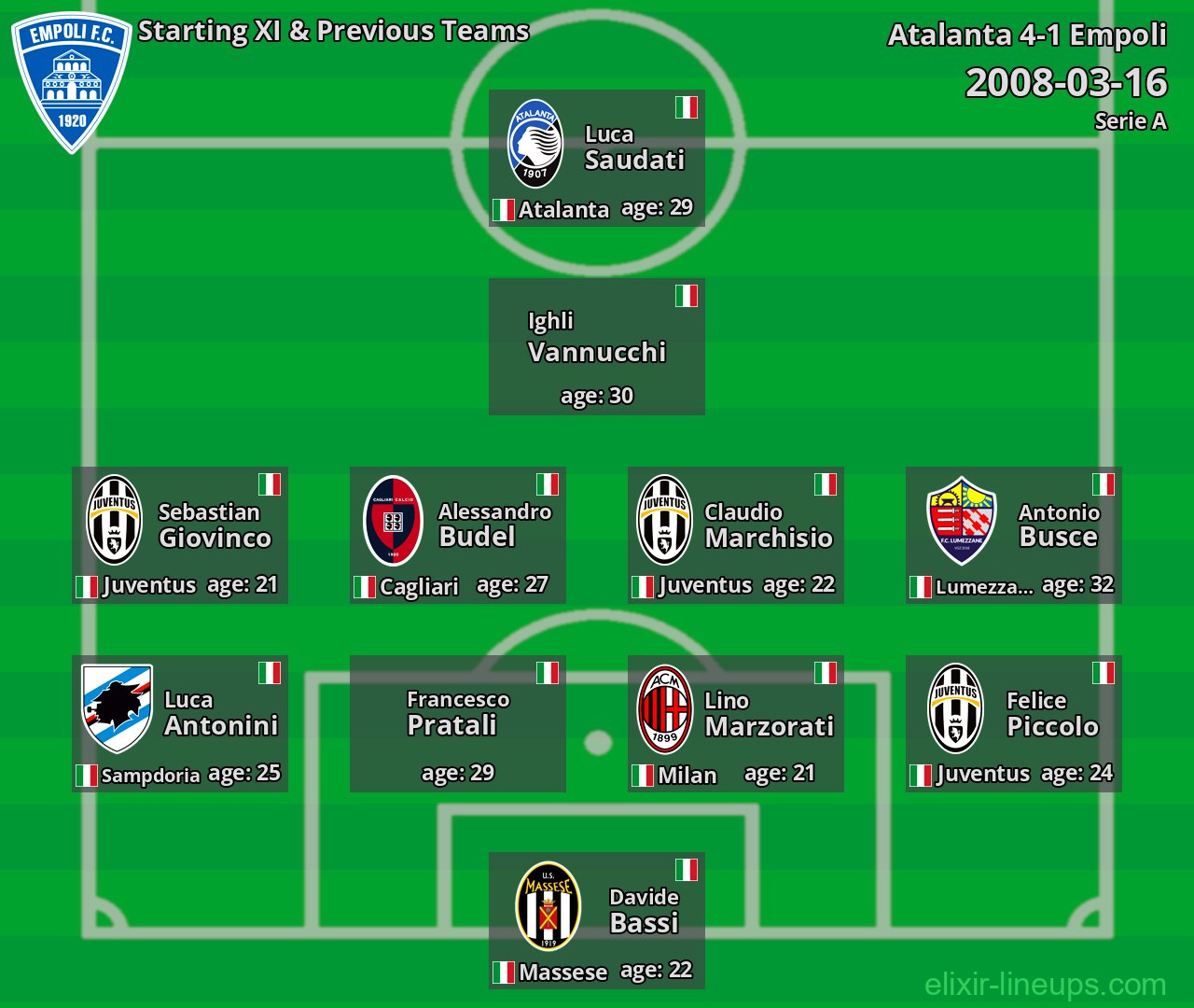 Empoli Starting XI & Previous Teams 2008-03-16