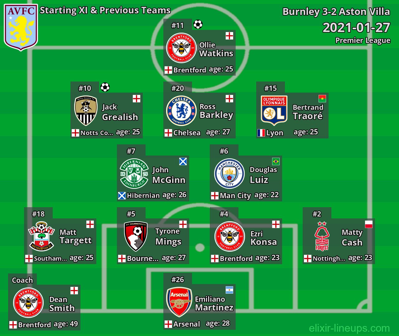 Aston Villa Starting XI & Previous Teams 2021-01-27