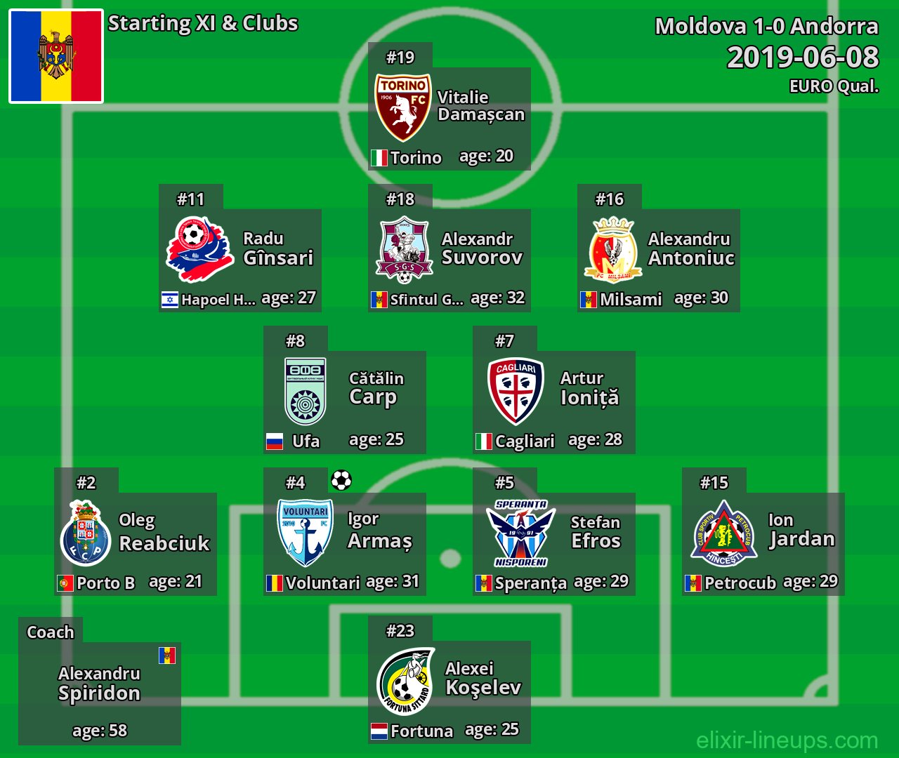 Moldova Starting XI 2019-06-08
