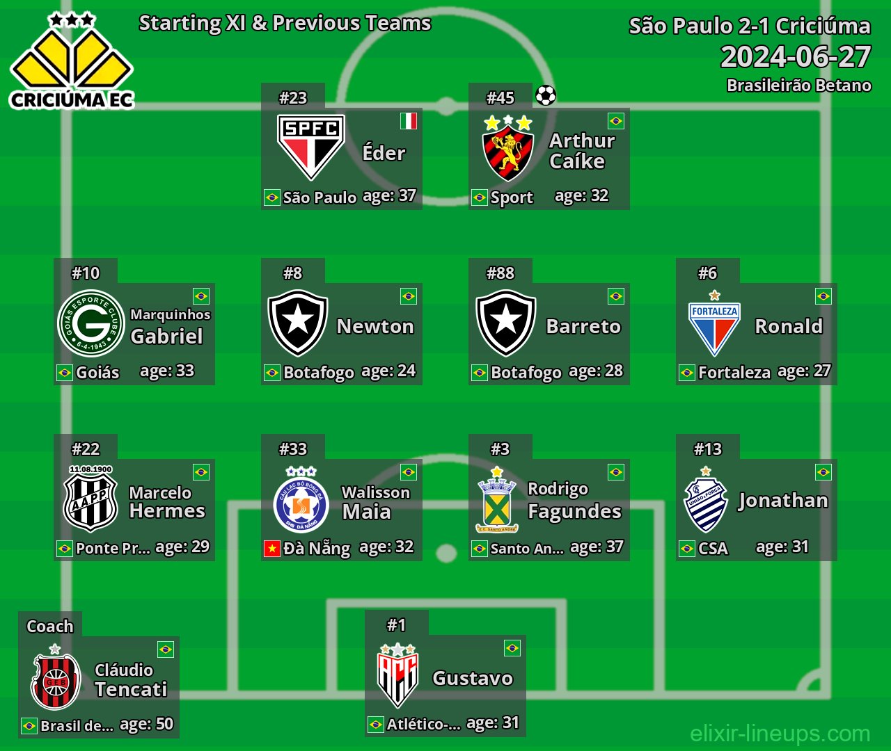 Criciúma Starting XI & Previous Teams 2024-06-27