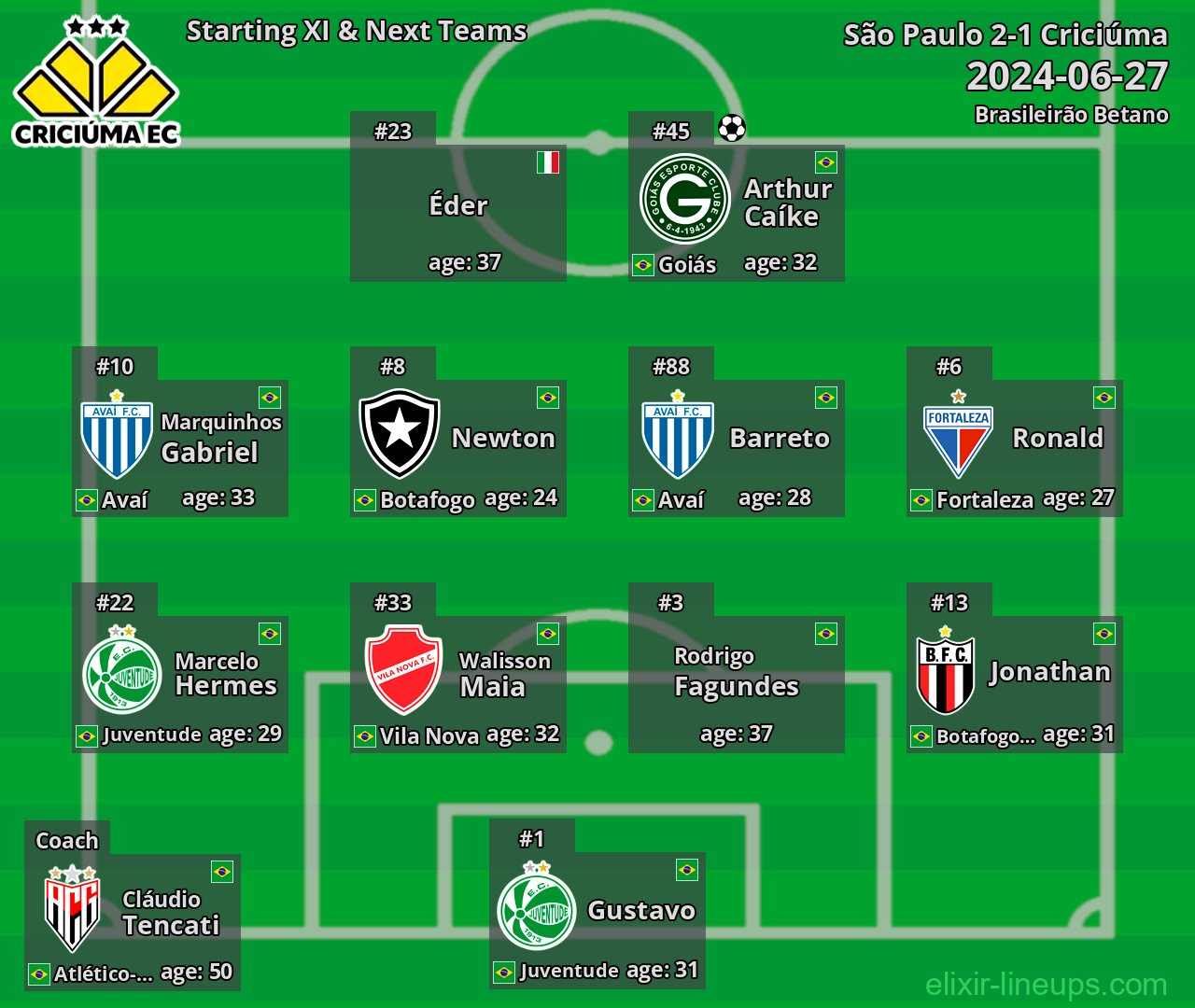 Criciúma Starting XI & Next Teams 2024-06-27