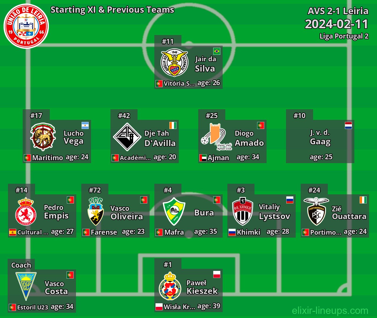 Leiria Starting XI & Previous Teams 2024-02-11