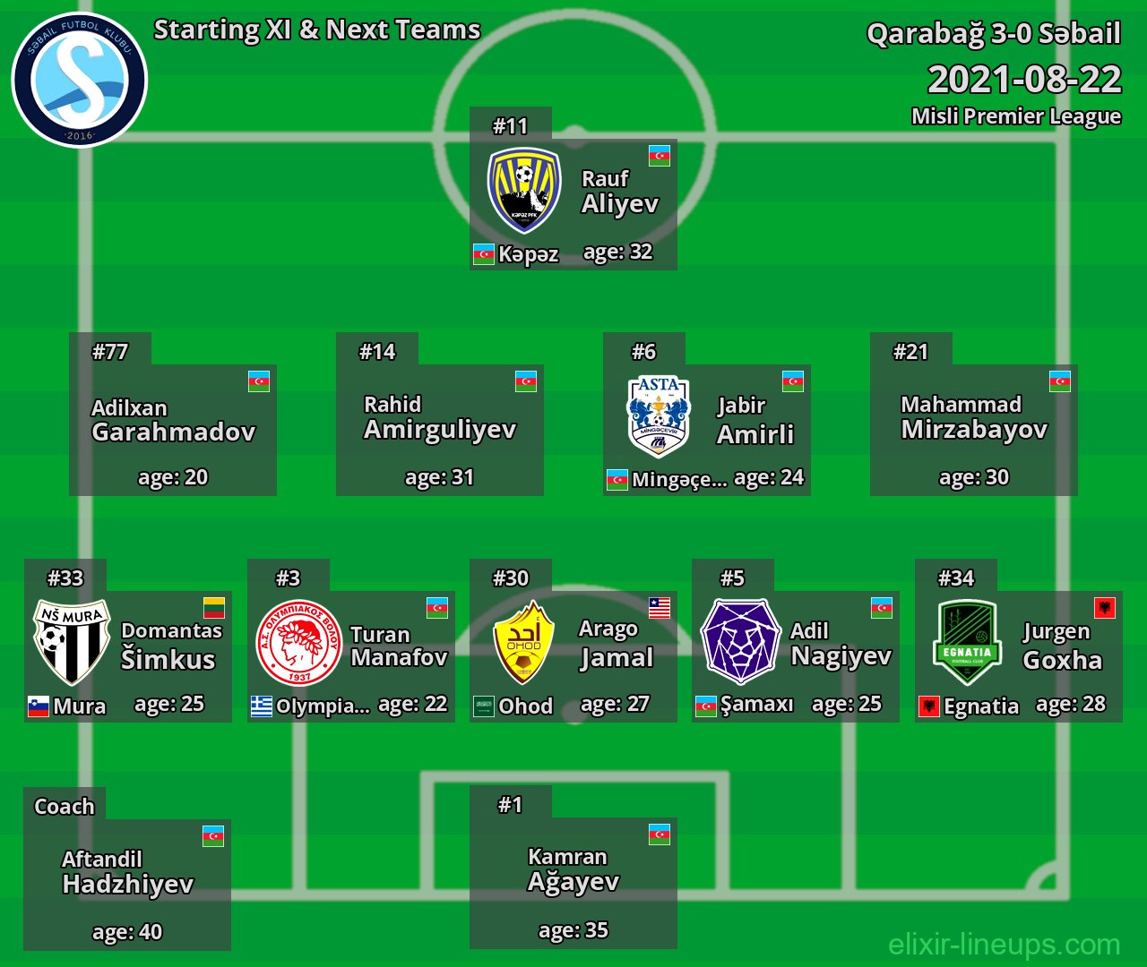 Səbail Starting XI & Next Teams 2021-08-22