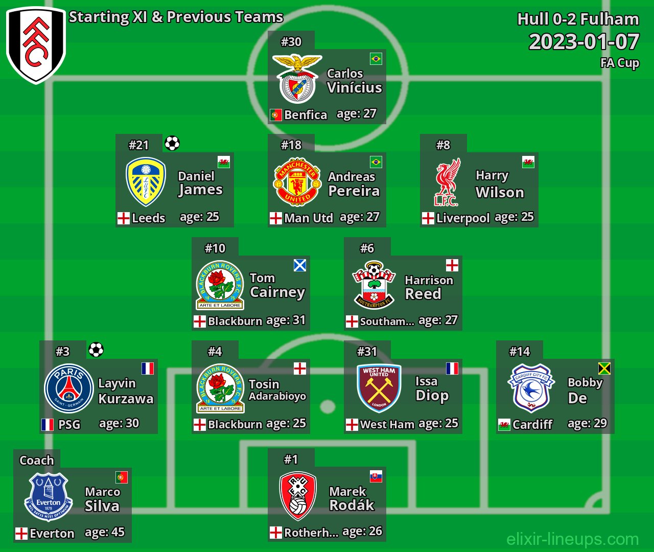 Fulham Starting XI & Previous Teams 2023-01-07