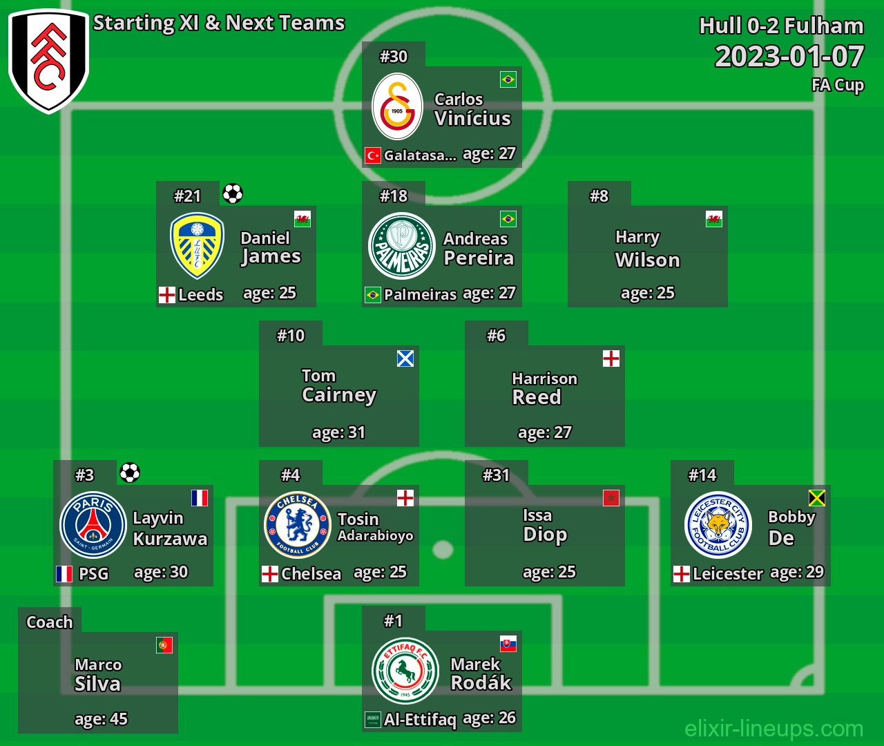 Fulham Starting XI & Next Teams 2023-01-07