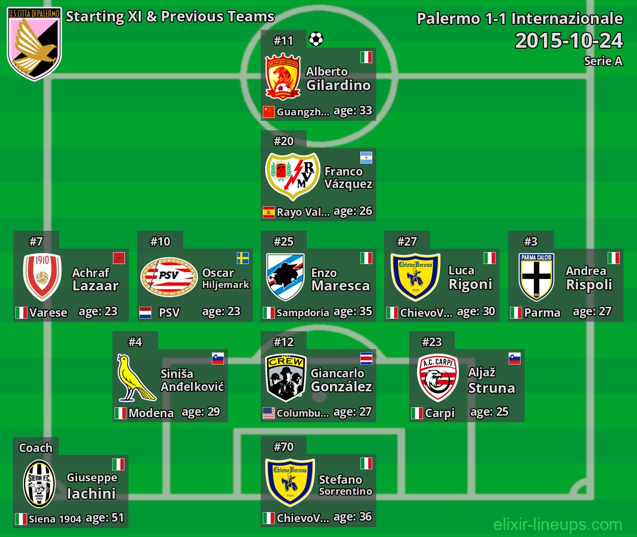Palermo Starting XI & Previous Teams 2015-10-24