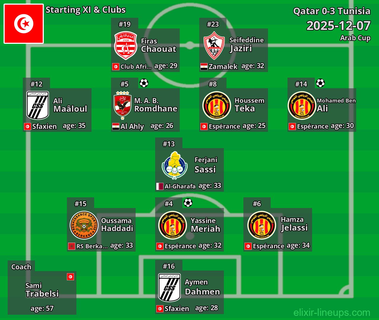 Tunisia Starting XI 2025-12-07
