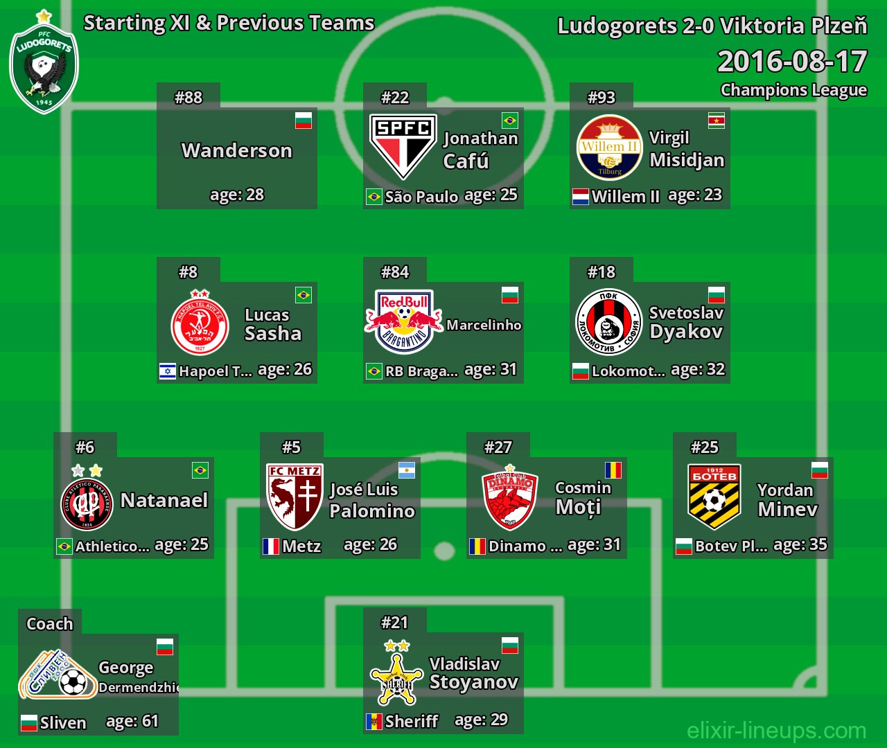 Ludogorets Starting XI & Previous Teams 2016-08-17