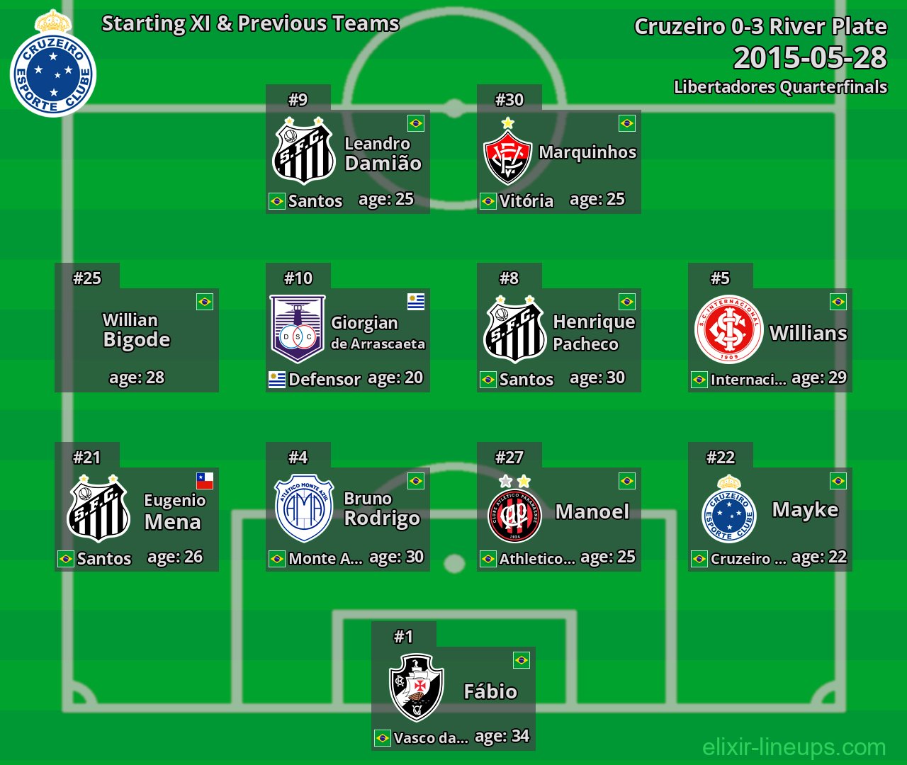 Cruzeiro Starting XI & Previous Teams 2015-05-28