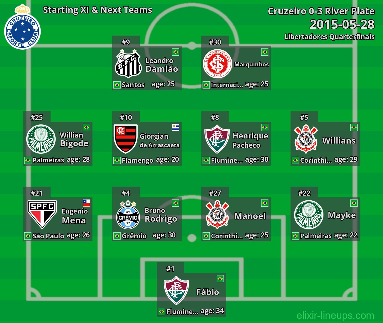 Cruzeiro Starting XI & Next Teams 2015-05-28