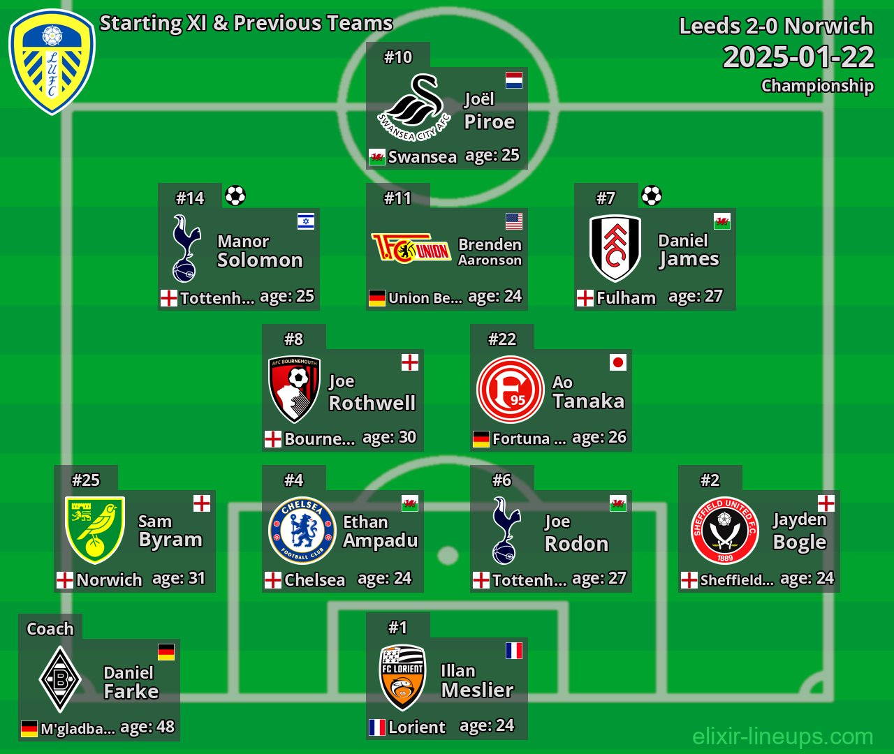 Leeds Starting XI & Previous Teams 2025-01-22