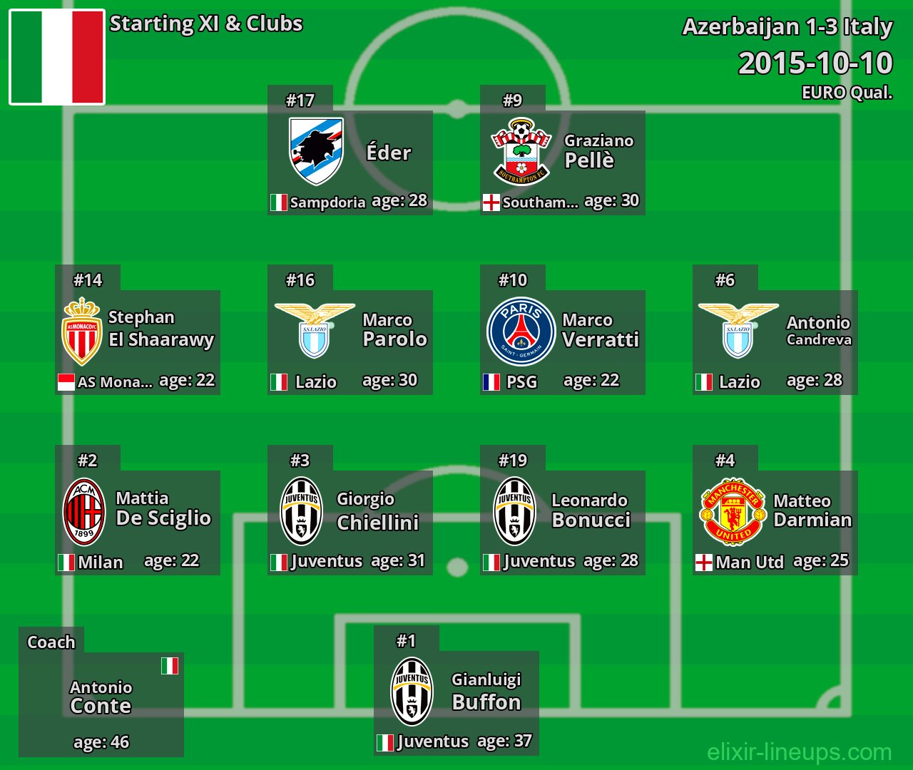 Italy Starting XI 2015-10-10