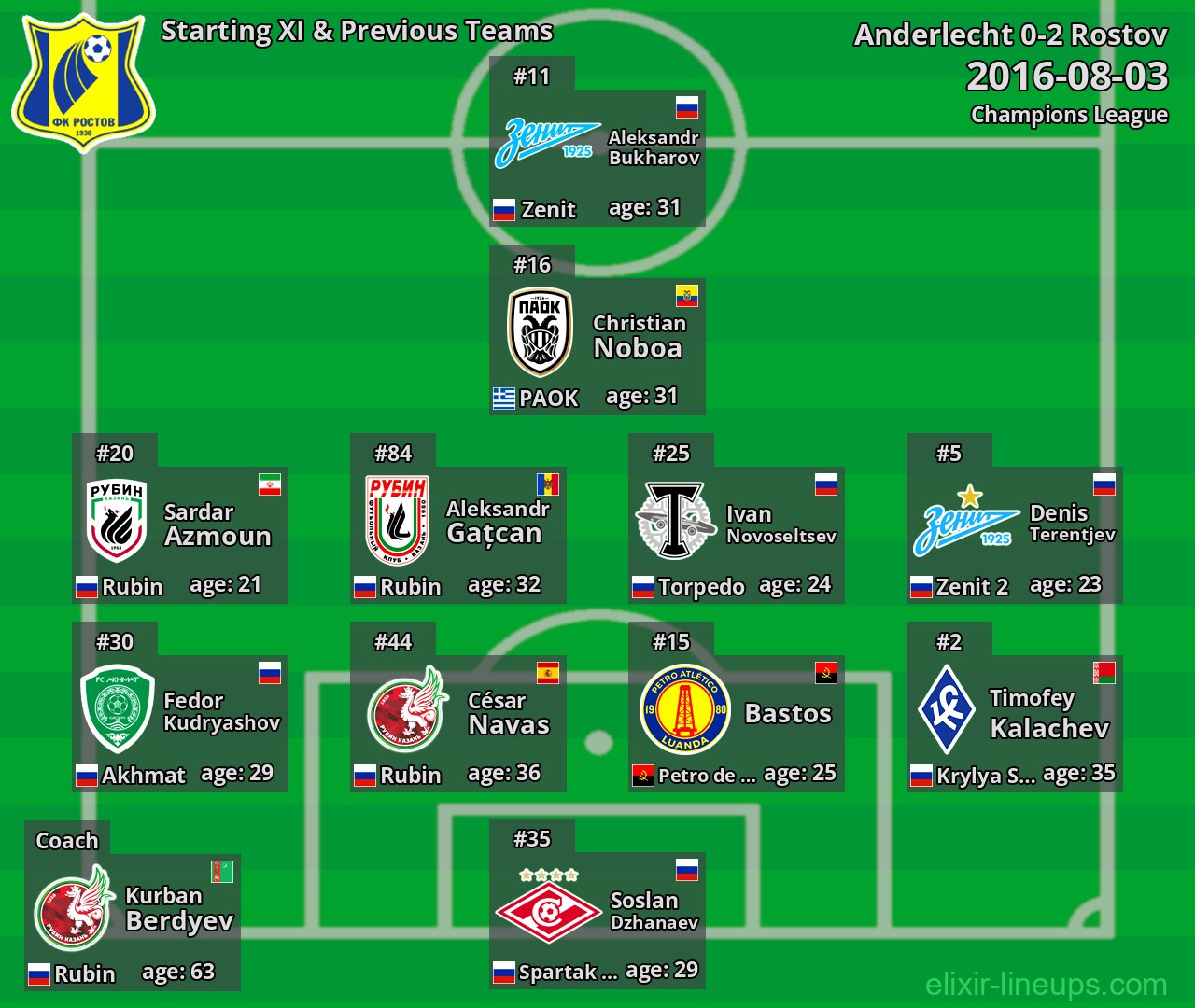 Rostov Starting XI & Previous Teams 2016-08-03