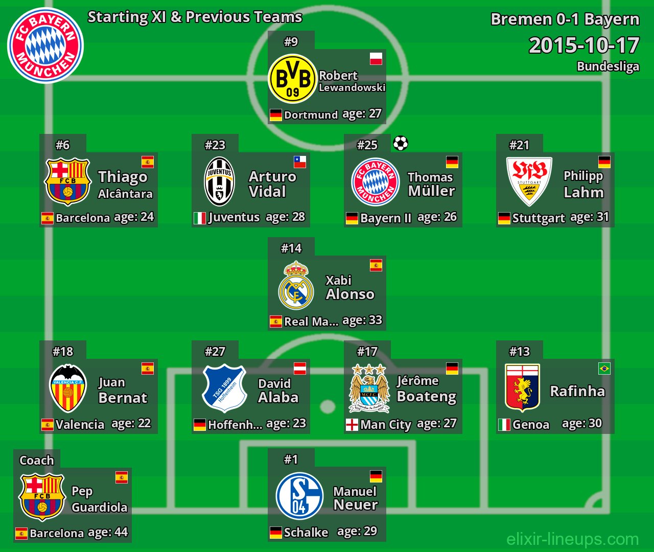 Bayern Starting XI & Previous Teams 2015-10-17